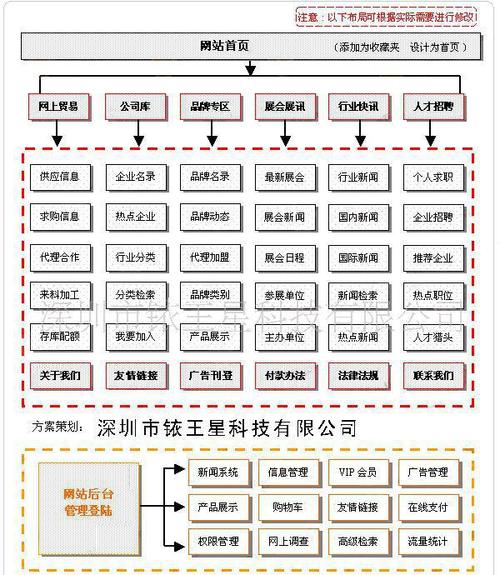 门户网系统开发,在线商城系统开发,企业网站建设