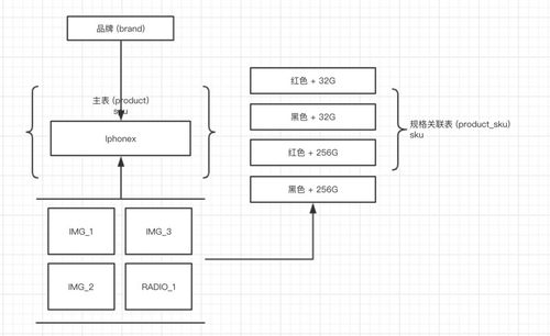 电商系统设计之商品 中